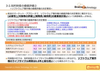 Copyright (c) Brains Technology, Inc. Japan
3-2.知的財産の価値評価②
~ソフトウェア著作権の価値評価の決定要因~
前述のマーケット・アプローチで、ソフトウェア著作権の価値評価の決定要因に着目すると、
[必要性],[対象物の評価],[開発費/維持費]の重要度が⾼いという調査報告(※)がある。
(※)特許庁(帝国データバンク)「知的財産の価値評価を踏まえた 特許等の活用の在り⽅に関する調査研究報告書」より、一部加筆修正
ソフトウェア著作権の価値評価の決定要因
ソフトウェア区分 ① ② ③ ④ ⑤ ⑥ ⑦ ⑧ ⑨ ⑩ ⑪ ⑫ ⑬
システムソフトウェア 4.1 4.1 2.9 3.7 3.7 3.4 4.0 3.5 3.5 3.4 3.8 2.8 3.1
汎用アプリケーション 4.2 3.9 3.0 3.7 3.6 3.0 2.9 3.5 3.4 3.2 3.6 3.1 3.0
特定用途向アプリケーション 3.6 3.6 3.0 3.5 3.0 3.1 3.4 3.1 3.1 3.5 3.6 3.2 2.8
①当事者におけるライセンスの必要性
②ライセンス対象物の評価
③特許権の存続期間､権利範囲の広さ
④技術の商業的完成レベル､代替技術有無
⑤技術の利用の容易性
⑥ライセンスの種類､範囲､先例の有無
⑦開発費､権利の取得･維持費
⑧需要の⾒込み､予想収益額
⑨ロイヤルティの回収⾒通し
⑩ライセンスを受ける側の技術⼒､経済⼒の信頼性
⑪当事者の事業上､技術上の関係
⑫契約期間
⑬ライセンスを受ける企業の国籍
【決定要因の重要度(5段階評価)】
同調査の中では、知的財産のライフサイクル期間の平均値は11.1年ながら、ソフトウェア著作
権のライフサイクル期間は6.8年と最も短いことも報告されている。
Discussion
Purpose Only7
 