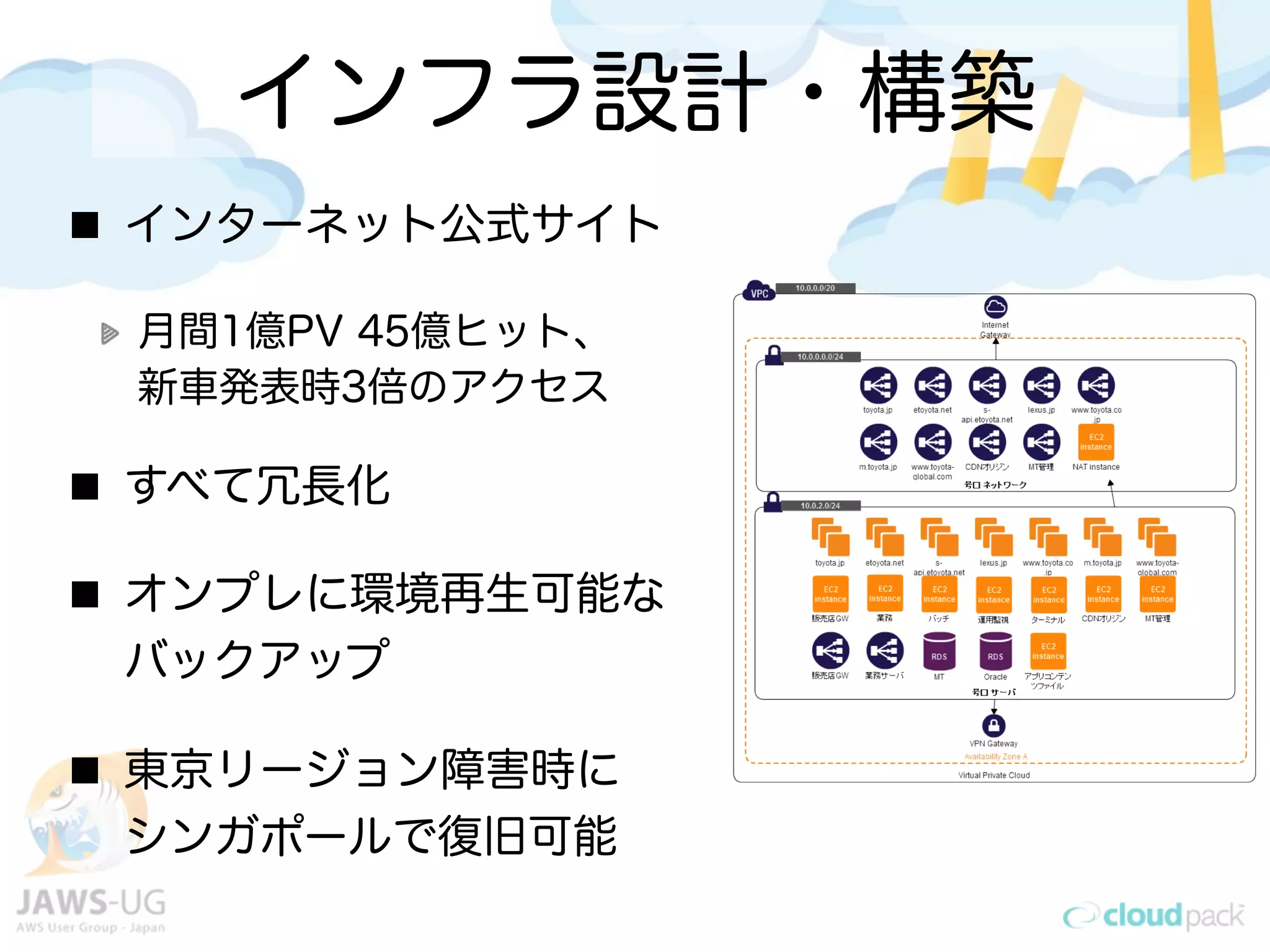 インフラ設計・構築
インターネット公式サイト
月間1億PV 45億ヒット、
新車発表時3倍のアクセス
すべて冗長化
オンプレに環境再生可能な
バックアップ
東京リージョン障害時に
シンガポールで復旧可能
 