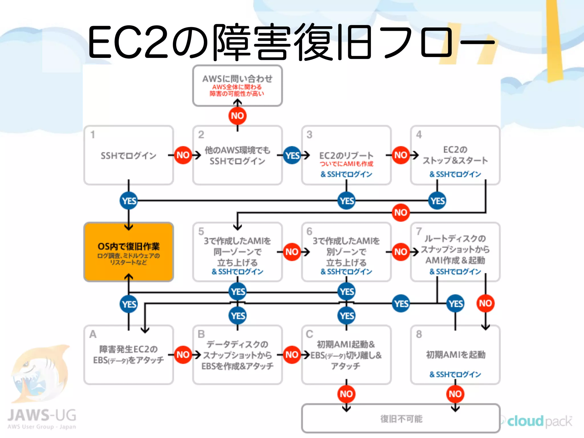 EC2の障害復旧フロー
 