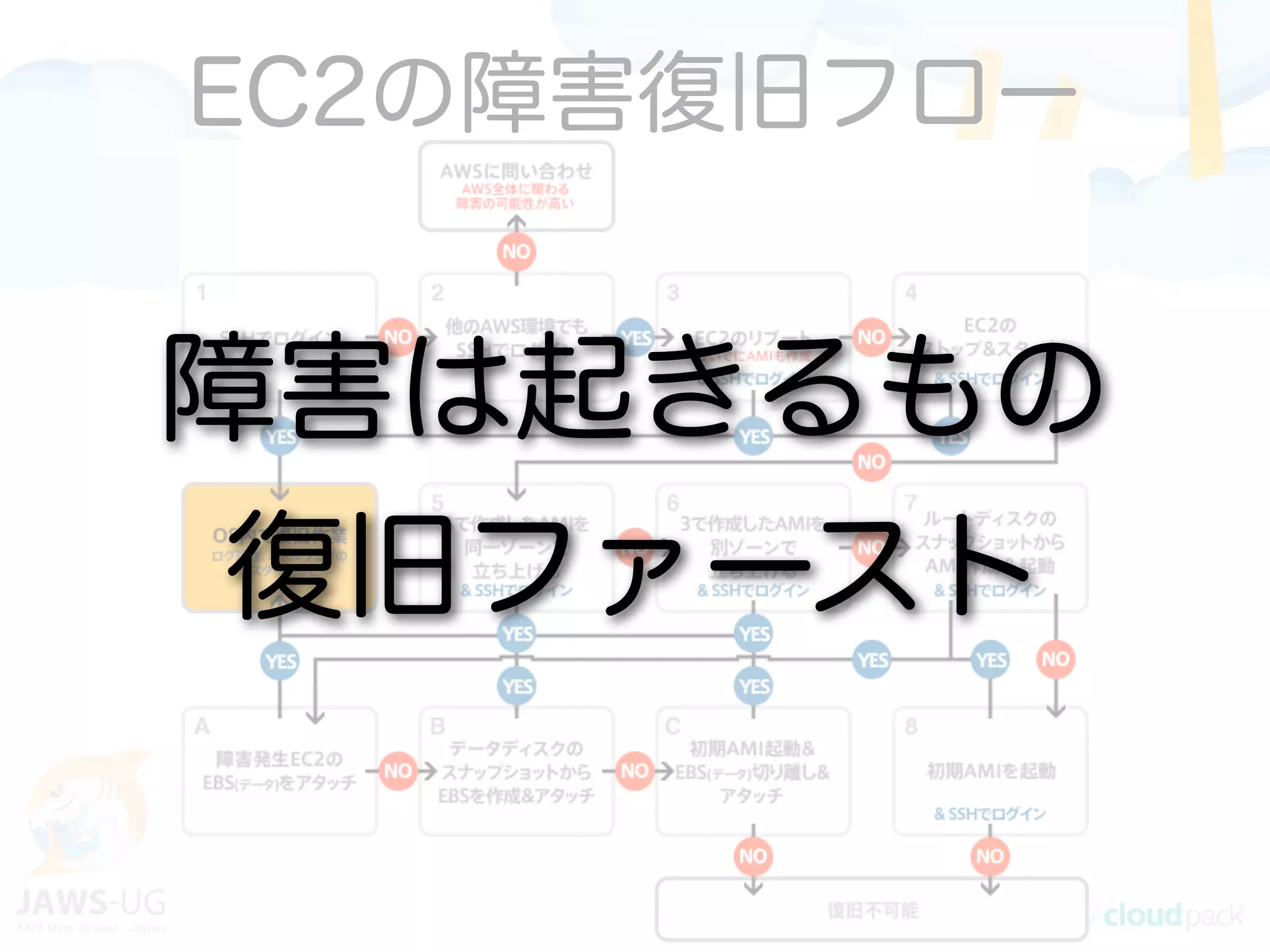 EC2の障害復旧フロー
障害は起きるもの
復旧ファースト
 