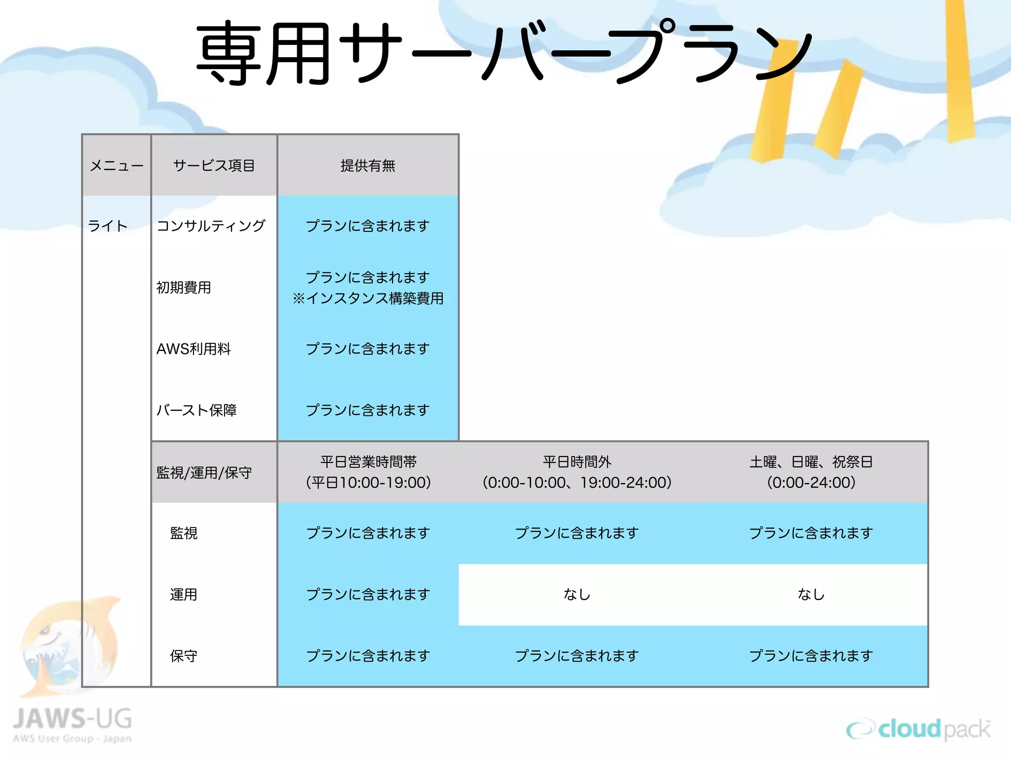 メニュー サービス項目 提供有無
ライト コンサルティング プランに含まれます
初期費用
プランに含まれます
※インスタンス構築費用
AWS利用料 プランに含まれます
バースト保障 プランに含まれます
監視/運用/保守
平日営業時間帯
（平日10:00-19:00）
平日時間外
（0:00-10:00、19:00-24:00）
土曜、日曜、祝祭日
（0:00-24:00）
 監視 プランに含まれます プランに含まれます プランに含まれます
 運用 プランに含まれます なし なし
 保守 プランに含まれます プランに含まれます プランに含まれます
専用サーバープラン
 