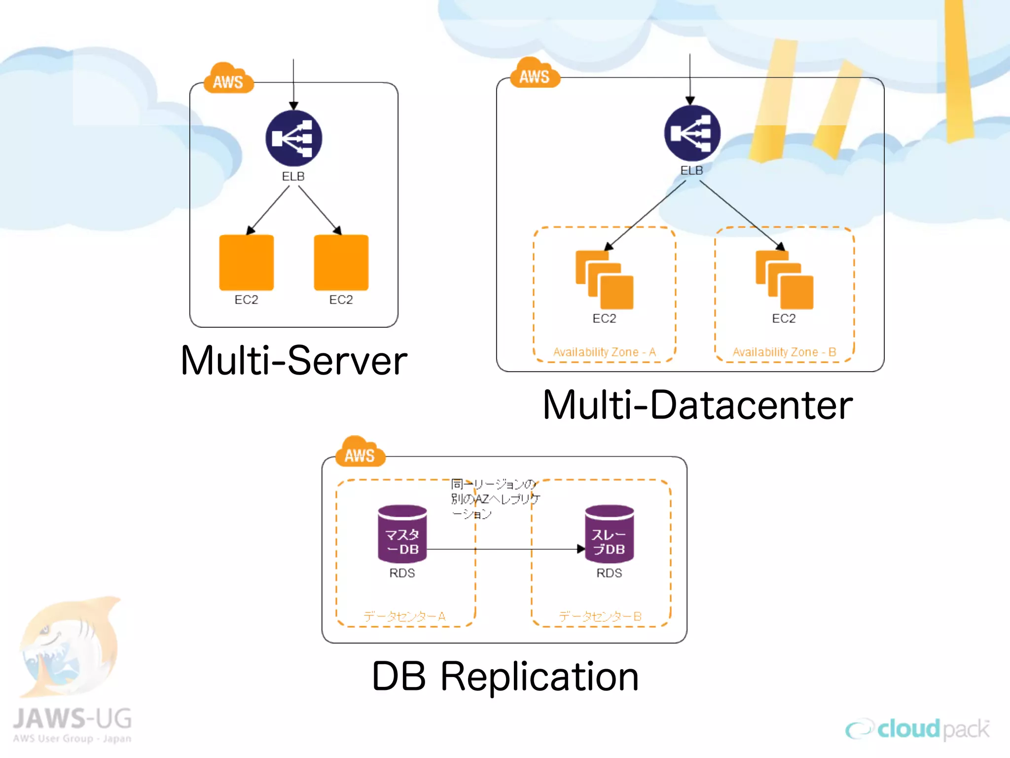 DB Replication
Multi-Server
Multi-Datacenter
 