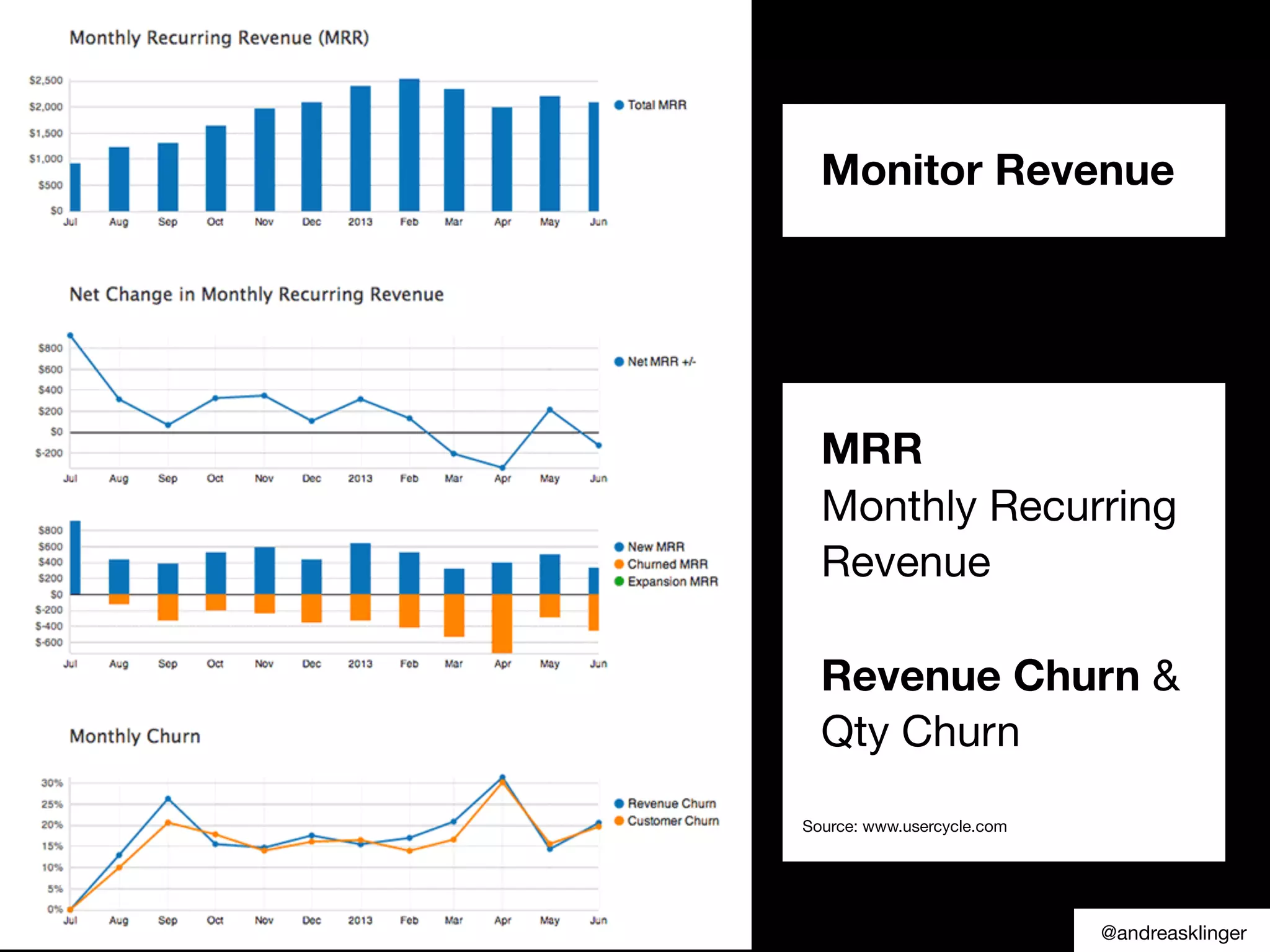 MRR
Monthly Recurring
Revenue
Revenue Churn &
Qty Churn
Monitor Revenue
@andreasklinger
Source: www.usercycle.com
 
