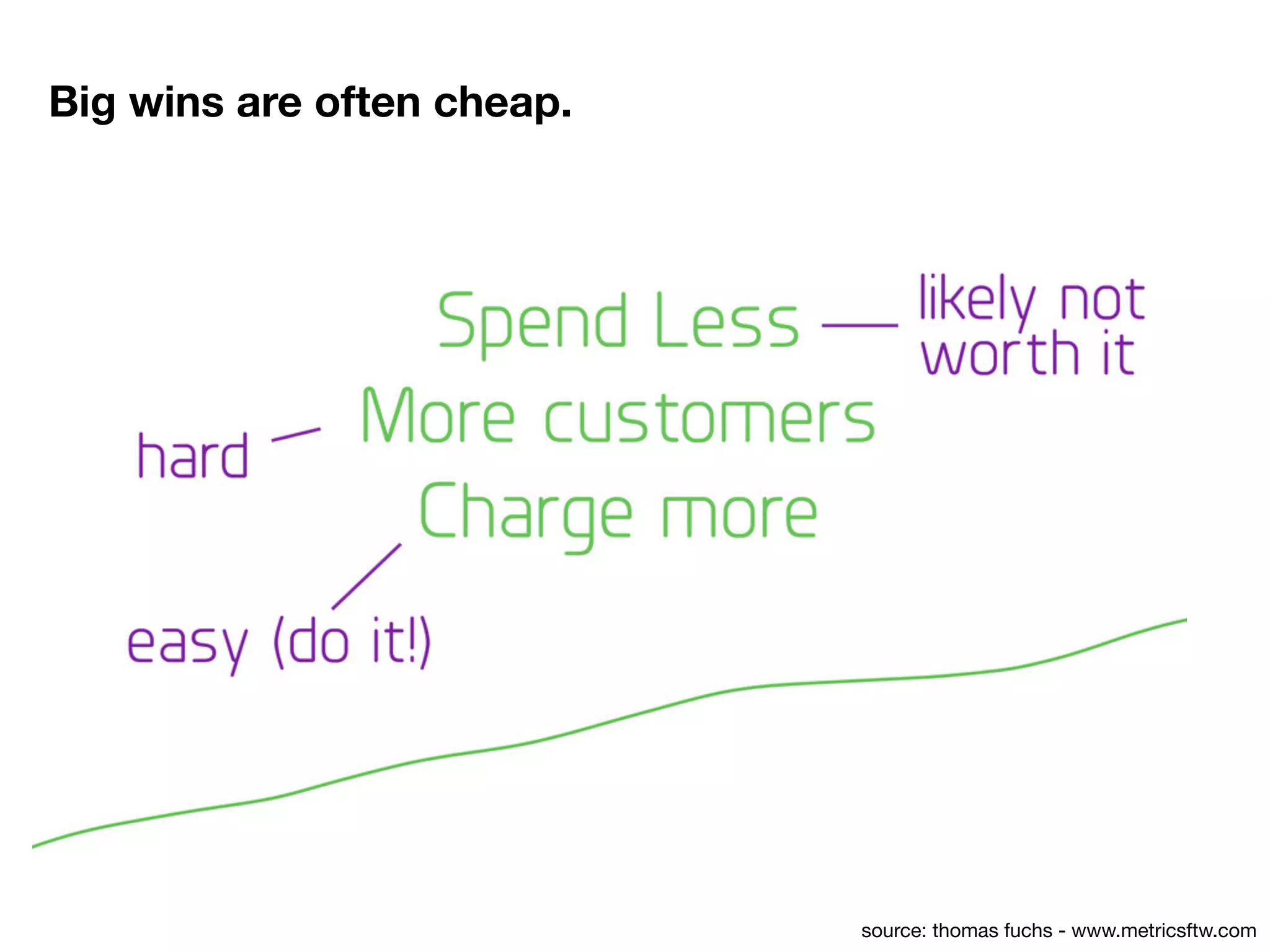 Big wins are often cheap.
source: thomas fuchs - www.metricsftw.com
 