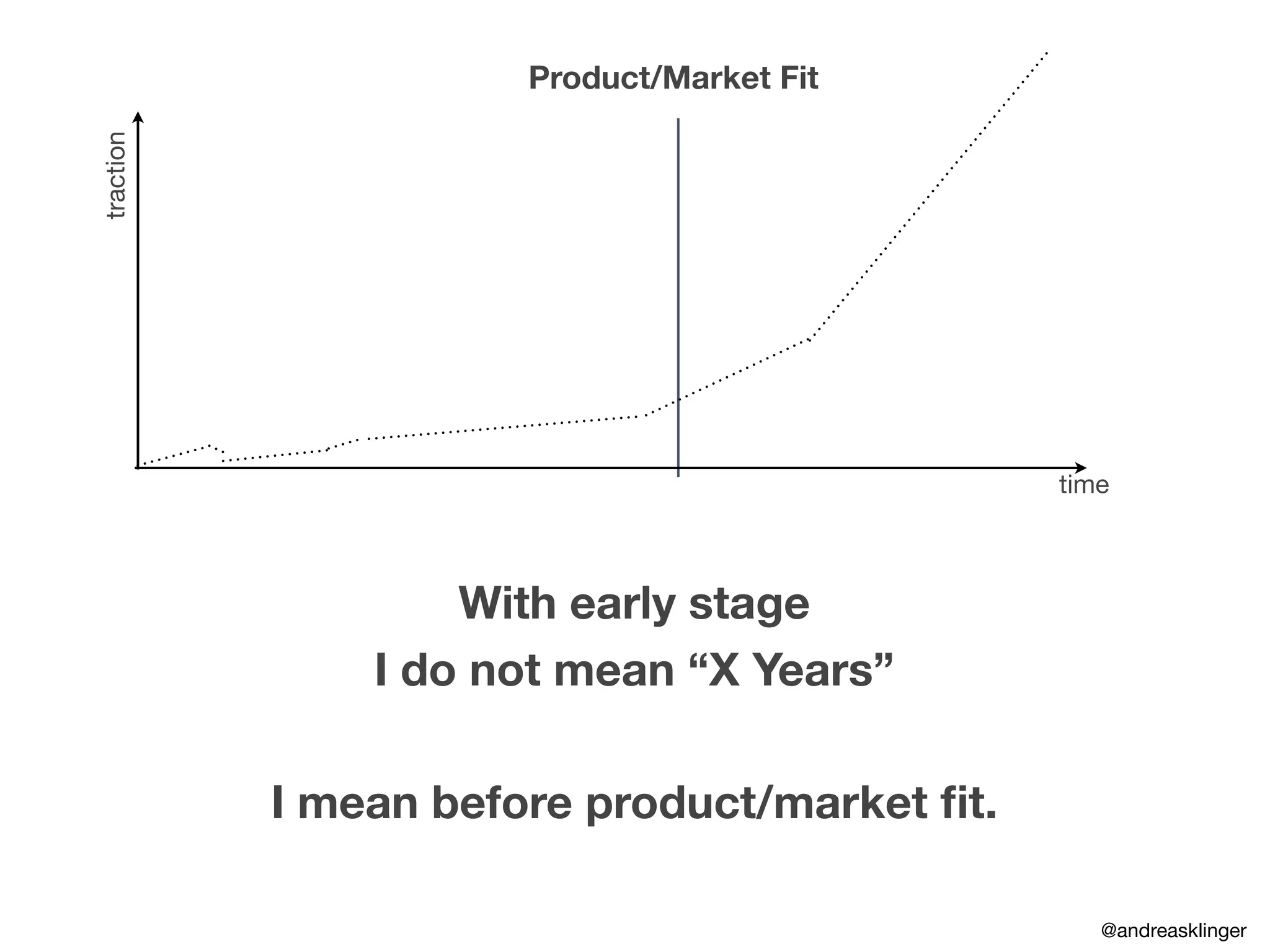 traction
time
Product/Market Fit
With early stage
I do not mean “X Years”
I mean before product/market ﬁt.
@andreasklinger
 
