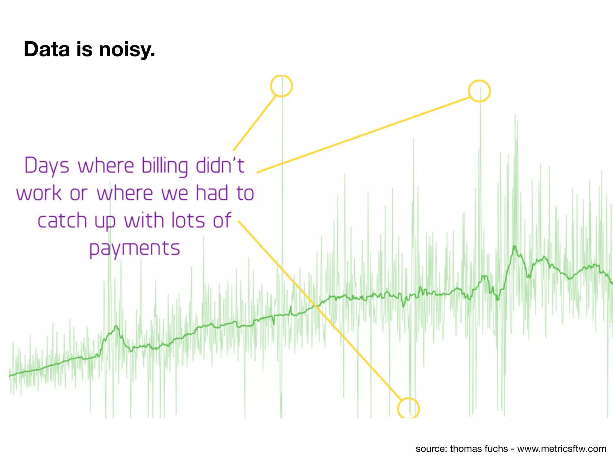 source: thomas fuchs - www.metricsftw.com
Data is noisy.
 