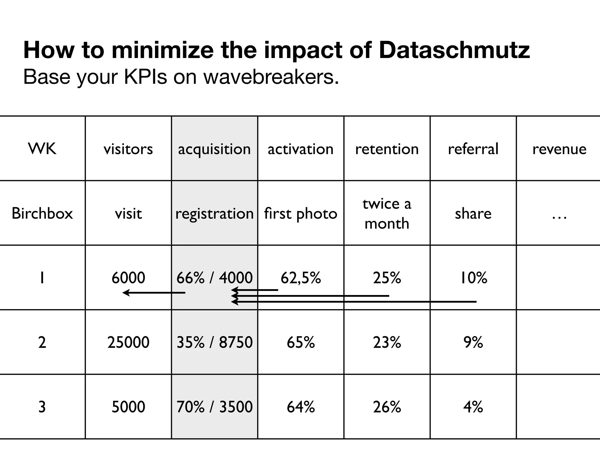 How to minimize the impact of Dataschmutz
Base your KPIs on wavebreakers.
WK visitors acquisition activation retention referral revenue
Birchbox visit registration ﬁrst photo
twice a
month
share …
1 6000 66% / 4000 62,5% 25% 10%
2 25000 35% / 8750 65% 23% 9%
3 5000 70% / 3500 64% 26% 4%
 