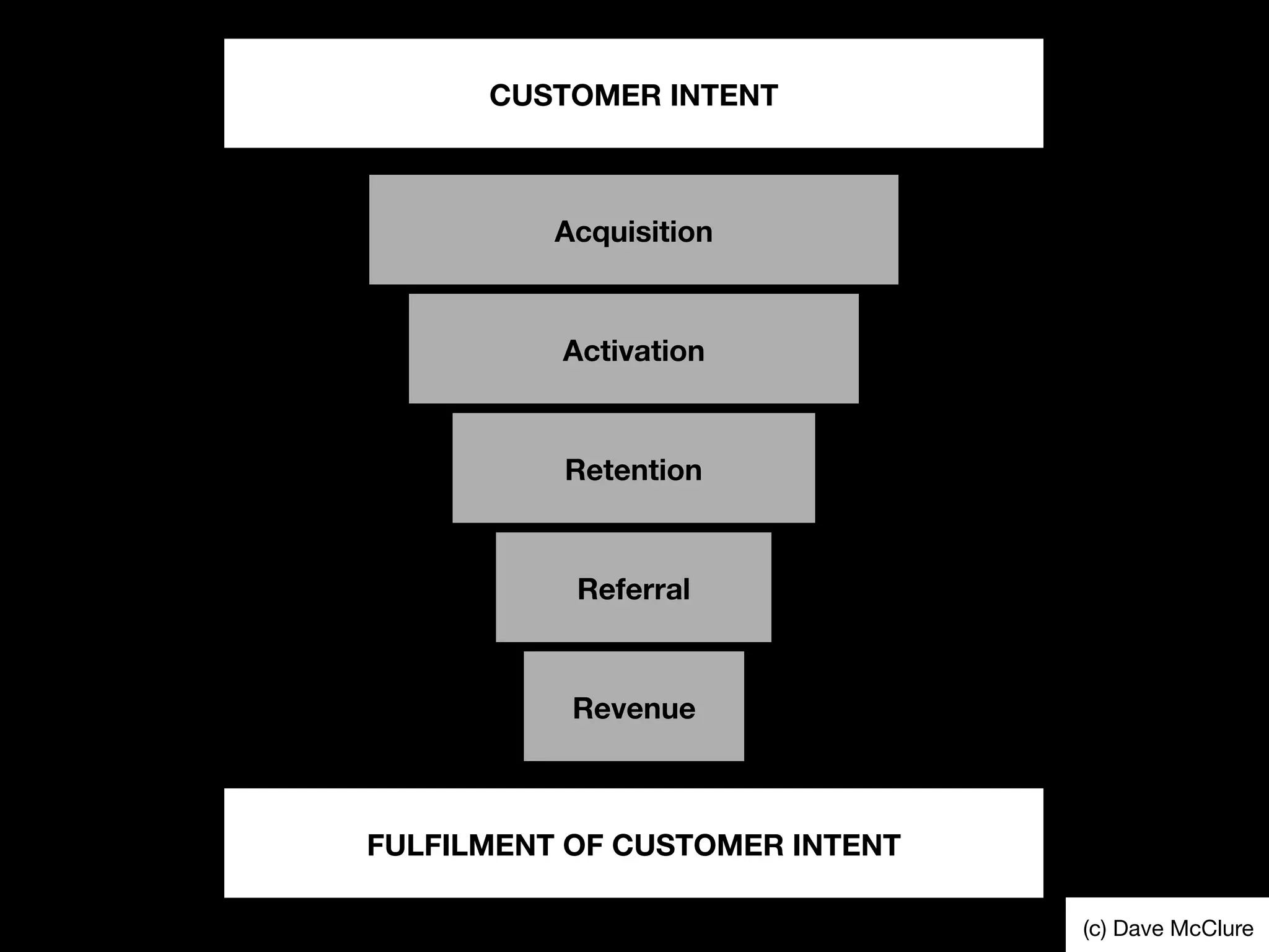 Acquisition
Activation
Retention
Referral
Revenue
(c) Dave McClure
CUSTOMER INTENT
FULFILMENT OF CUSTOMER INTENT
 
