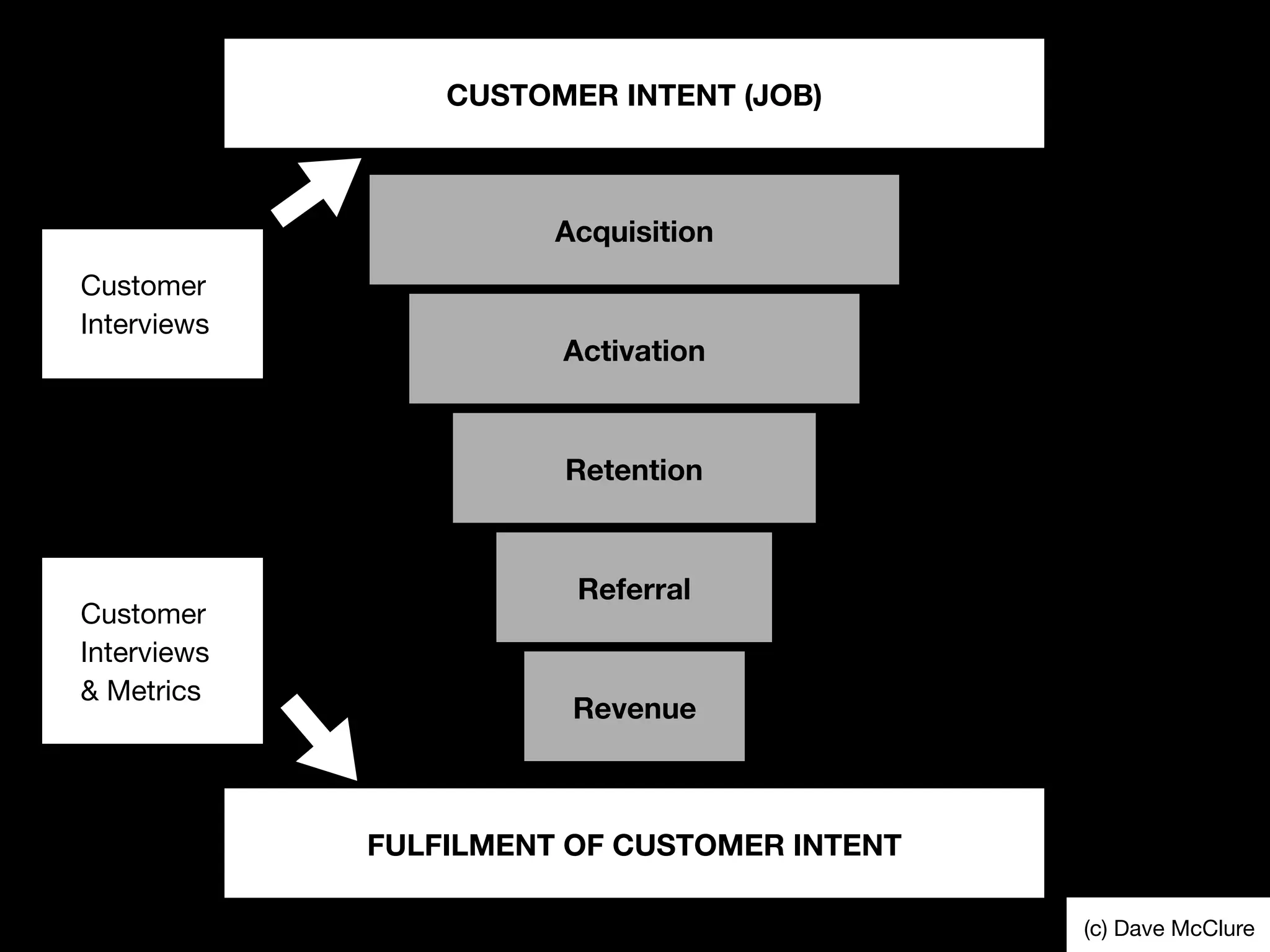 Acquisition
Activation
Retention
Referral
Revenue
(c) Dave McClure
CUSTOMER INTENT (JOB)
FULFILMENT OF CUSTOMER INTENT
Customer
Interviews
Customer
Interviews
& Metrics
 