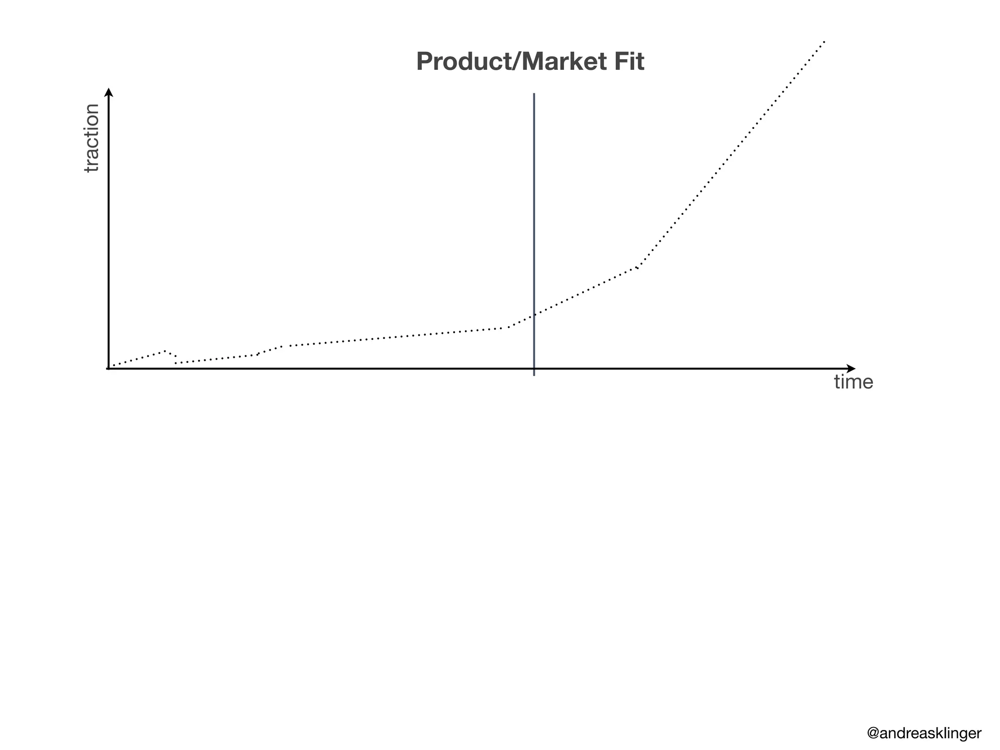 traction
time
Product/Market Fit
@andreasklinger
 