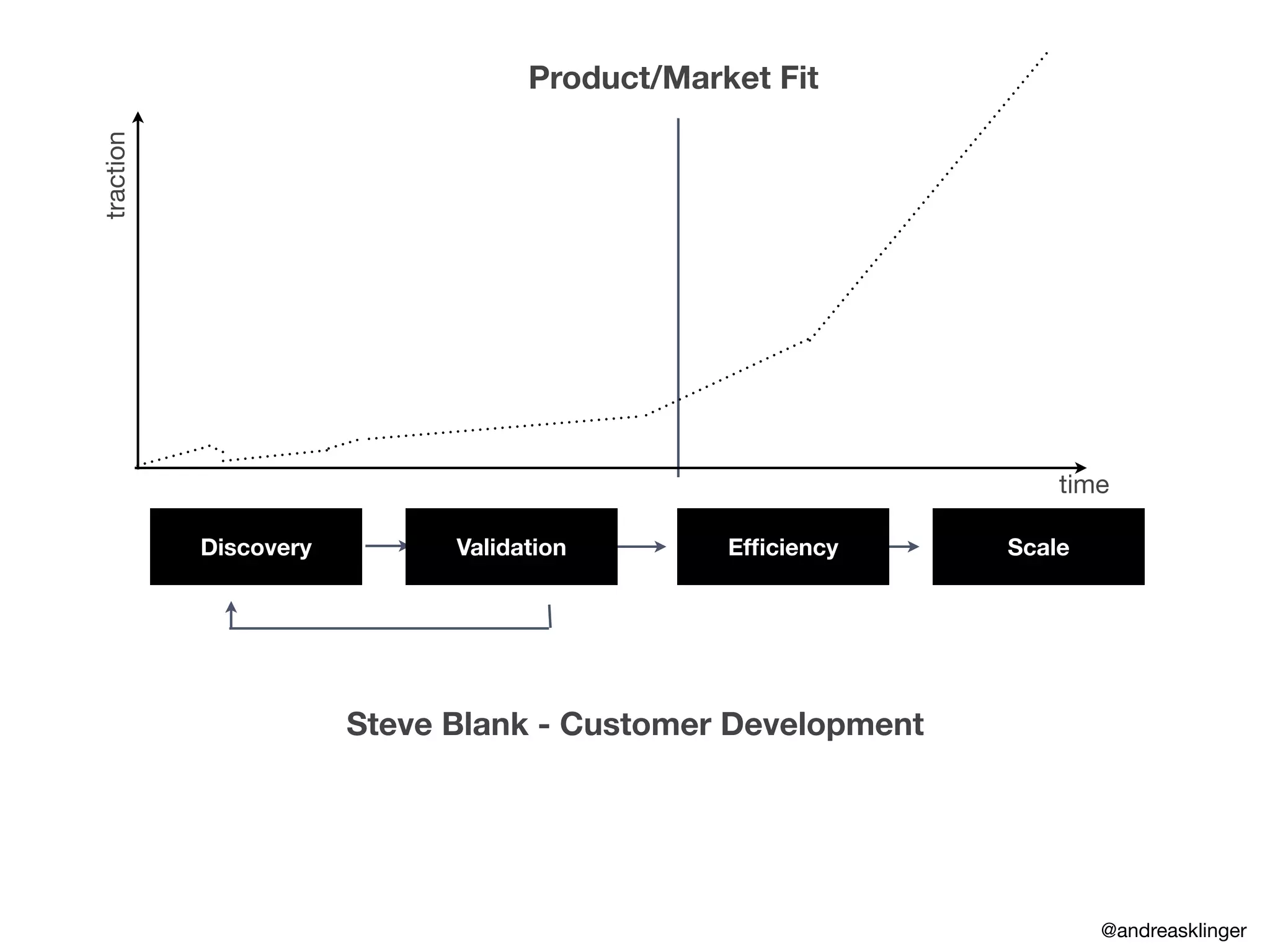 Discovery
traction
time
Validation Efﬁciency Scale
Product/Market Fit
Steve Blank - Customer Development
@andreasklinger
 