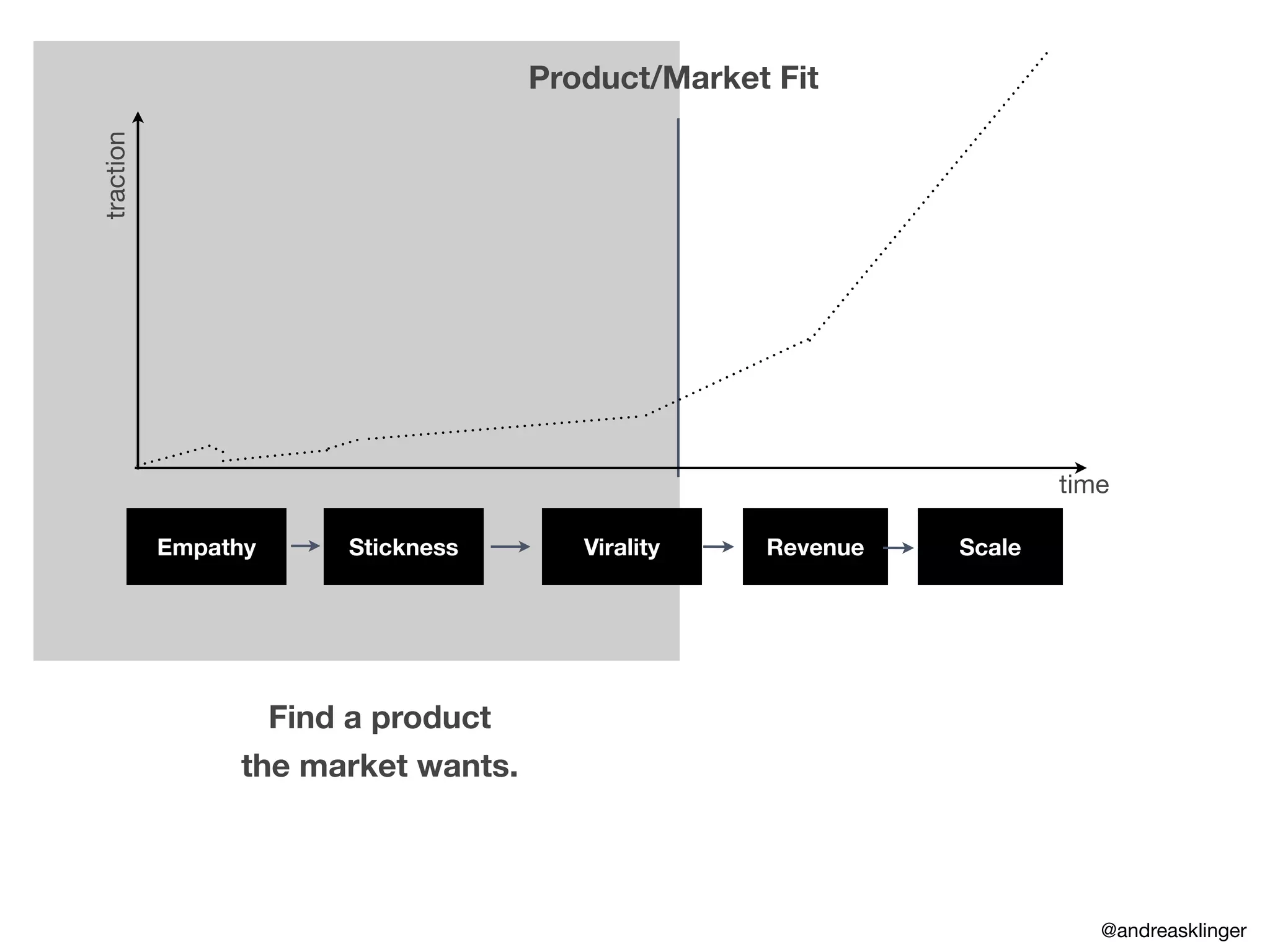 traction
time
Product/Market Fit
Find a product
the market wants.
Empathy Stickness Virality Revenue Scale
@andreasklinger
 