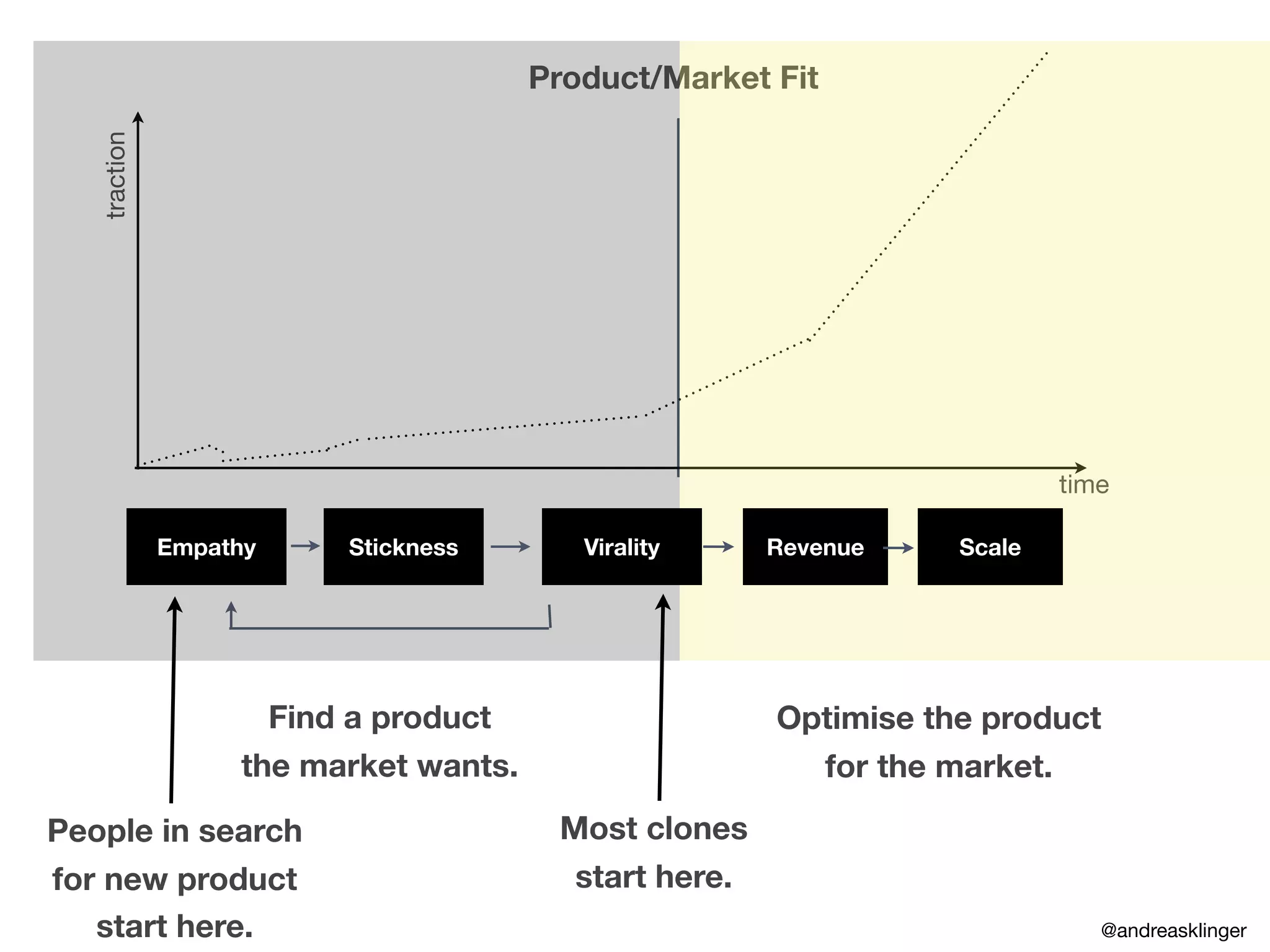 traction
time
Product/Market Fit
Find a product
the market wants.
Optimise the product
for the market.
Most clones
start here.
People in search
for new product
start here.
Empathy Stickness Virality Revenue Scale
@andreasklinger
 