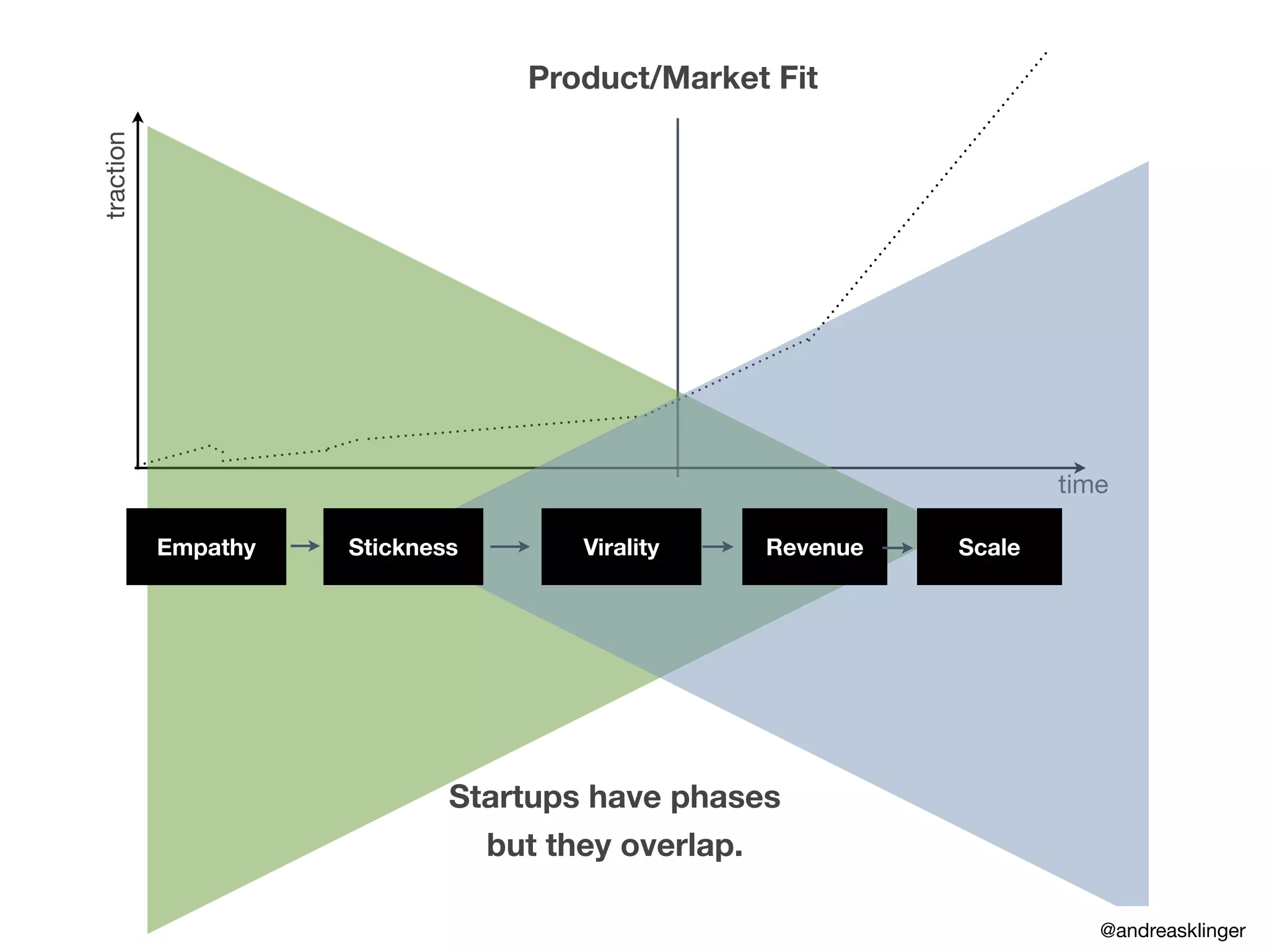 traction
time
Product/Market Fit
Startups have phases
but they overlap.
Empathy Stickness Virality Revenue Scale
@andreasklinger
 