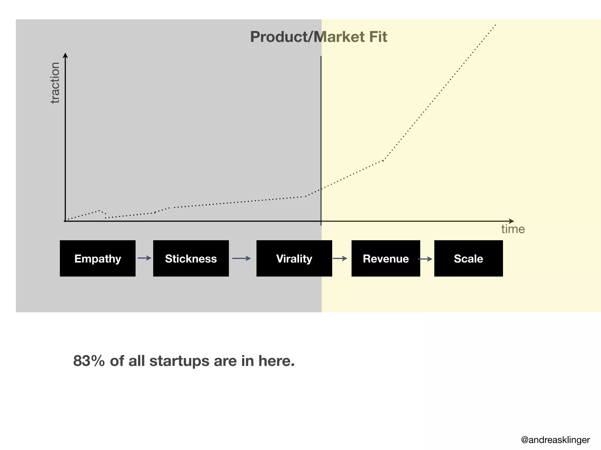 traction
time
Product/Market Fit
83% of all startups are in here.
Empathy Stickness Virality Revenue Scale
@andreasklinger
 