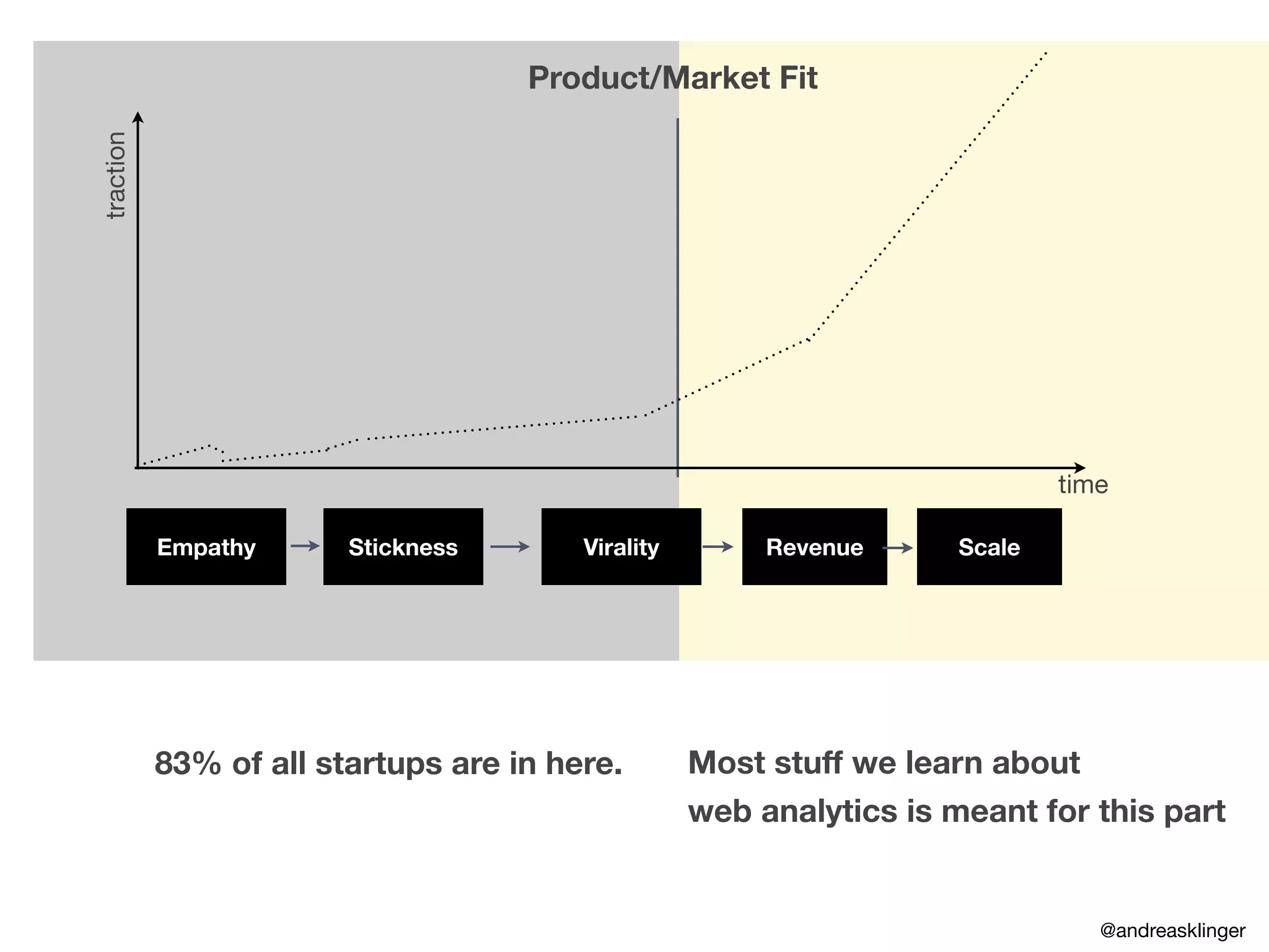 traction
time
Product/Market Fit
83% of all startups are in here. Most stuff we learn about
web analytics is meant for this part
Empathy Stickness Virality Revenue Scale
@andreasklinger
 