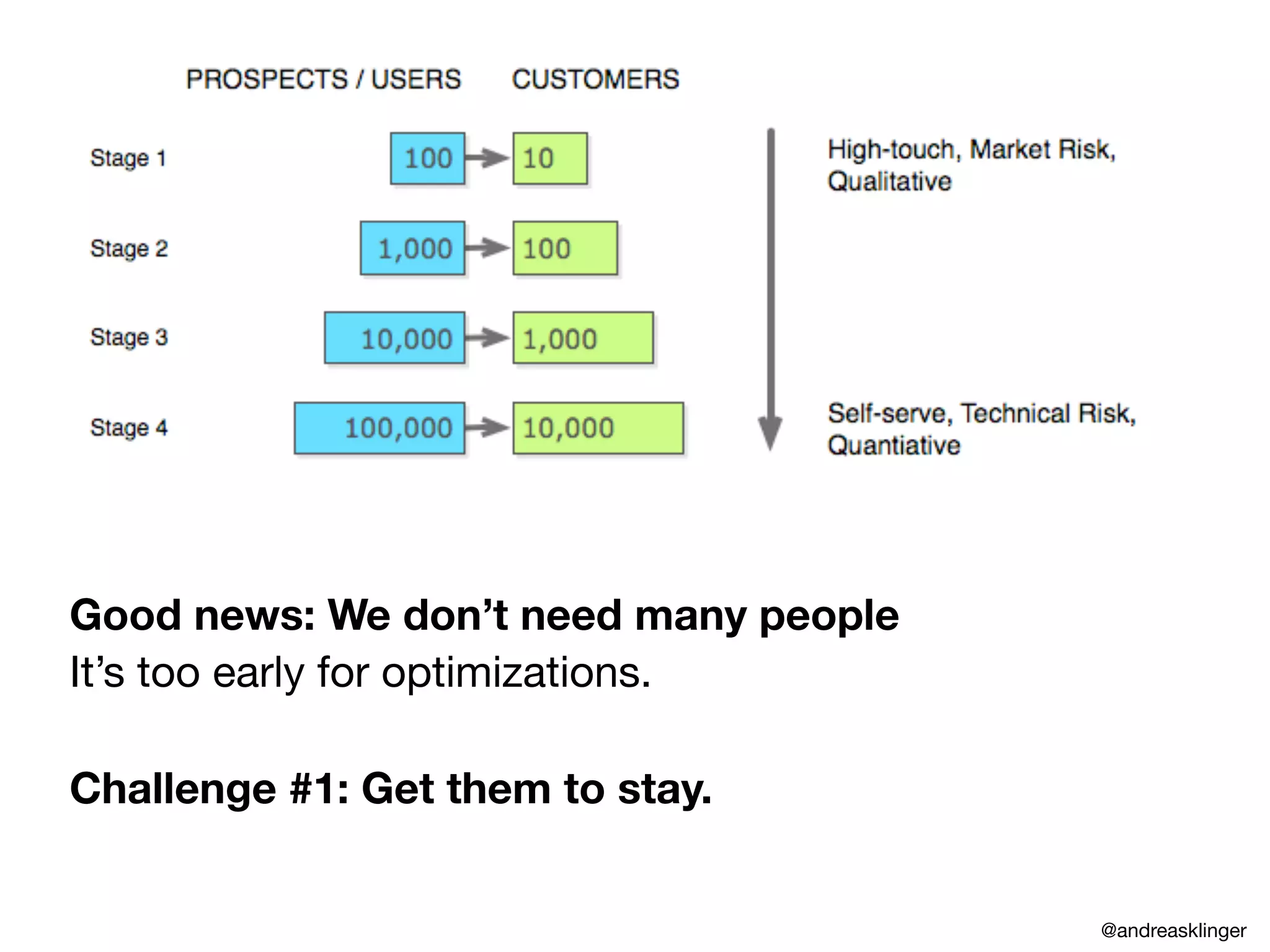 Good news: We don’t need many people
It’s too early for optimizations.
Challenge #1: Get them to stay.
@andreasklinger
 