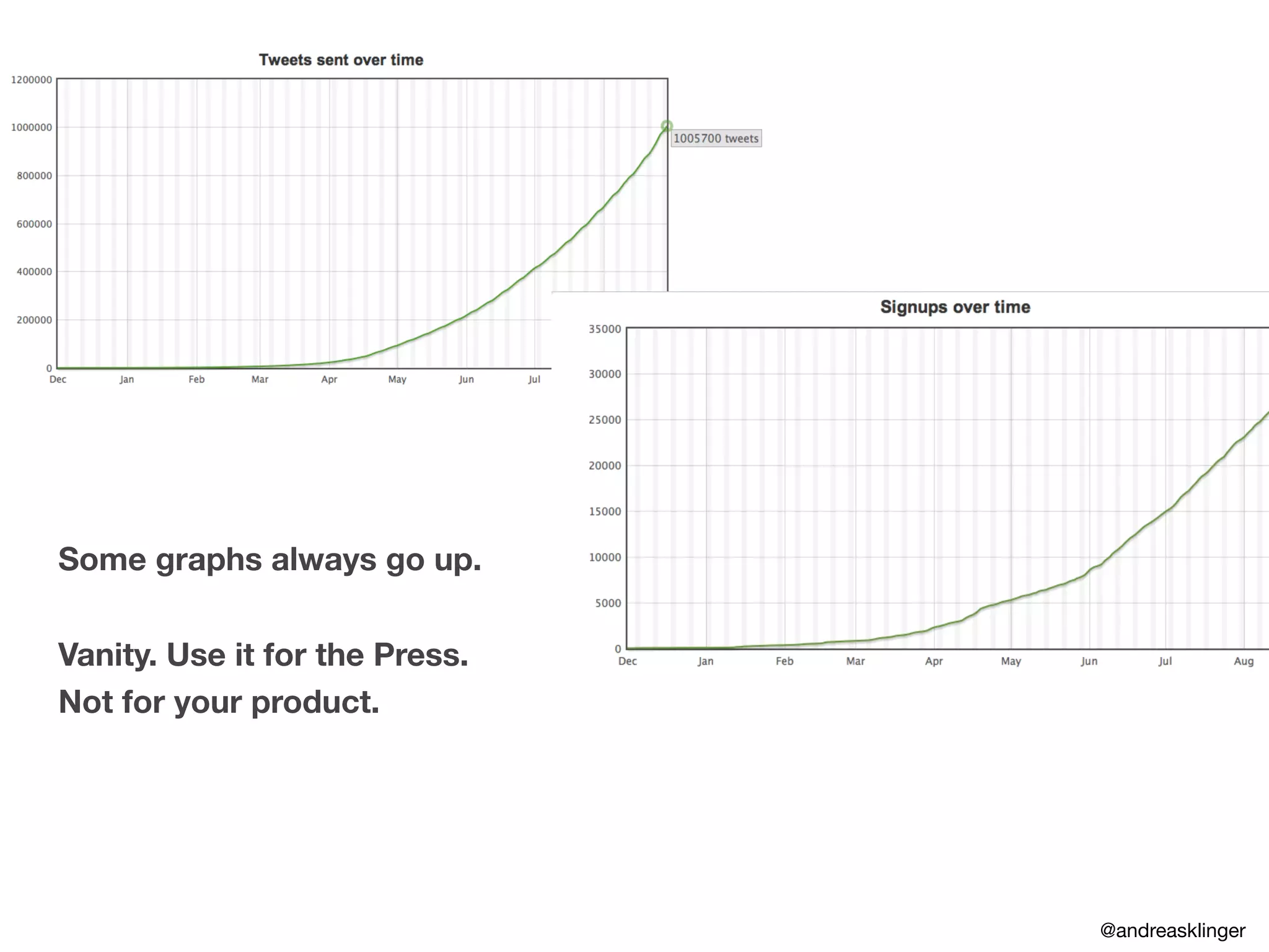 Some graphs always go up.
Vanity. Use it for the Press.
Not for your product.
@andreasklinger
 