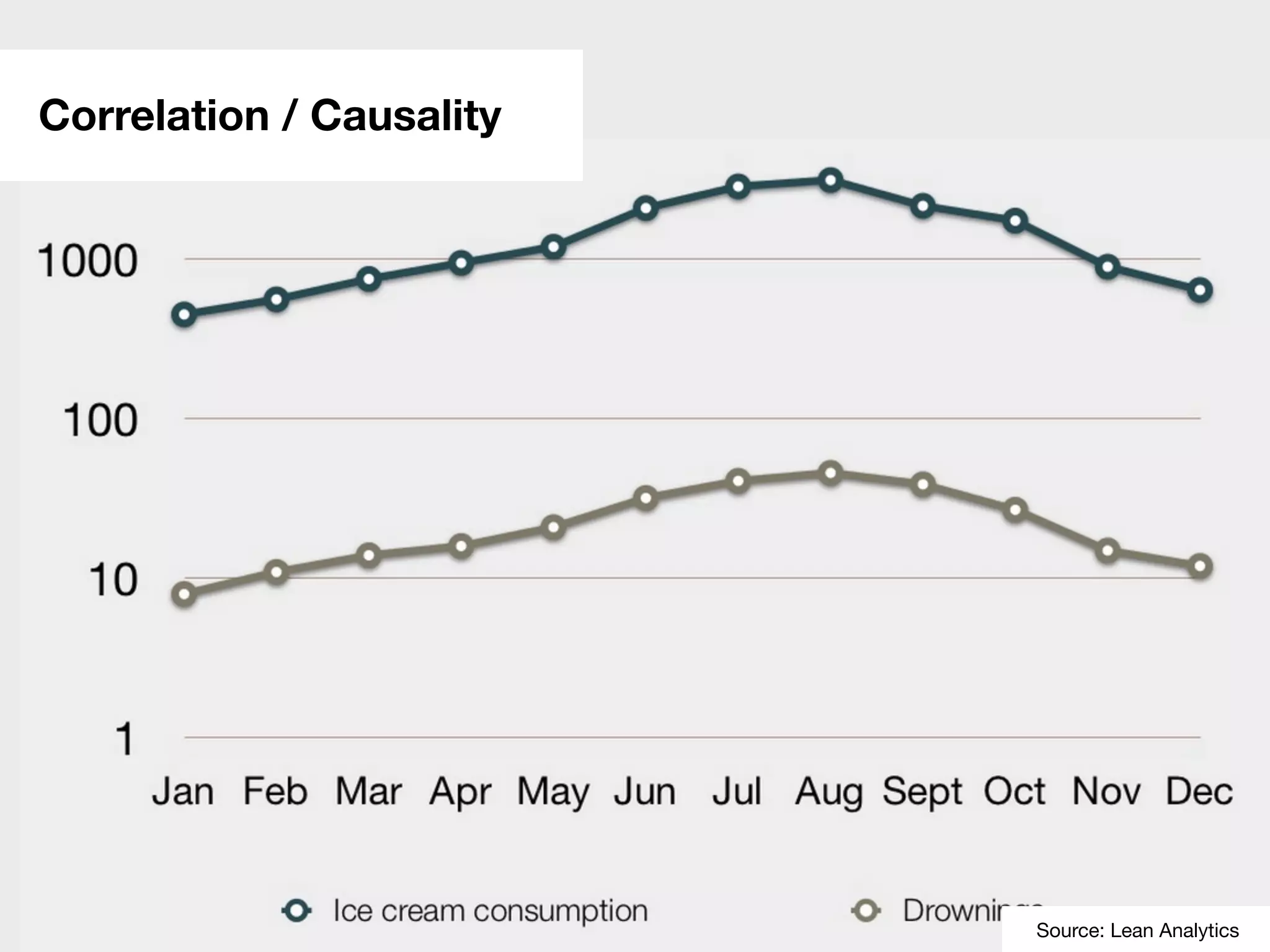 #scb13 – @andreasklinger
Correlation / Causality
Source: Lean Analytics
 