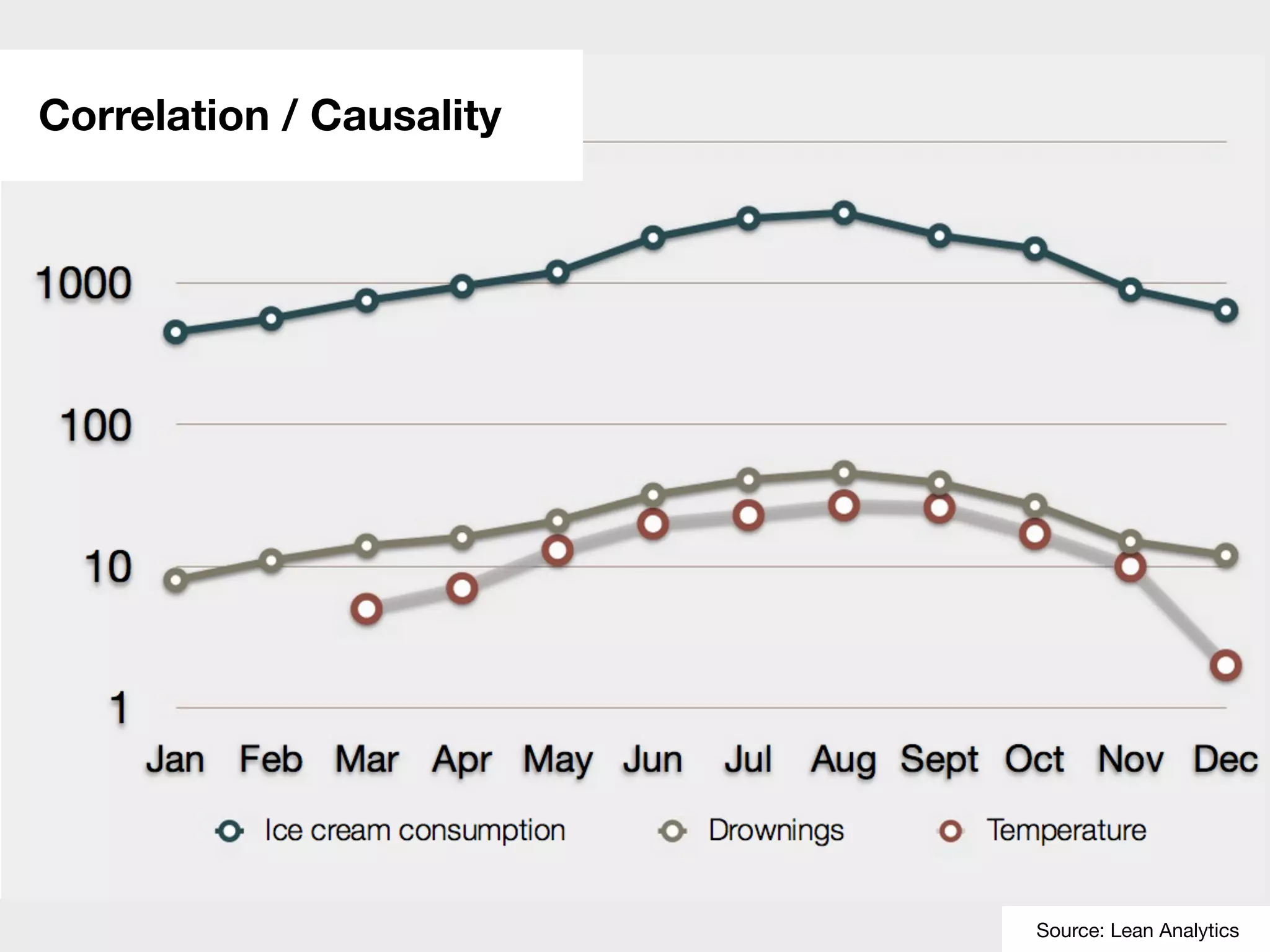 Correlation / Causality
@andreasklingerSource: Lean Analytics
 