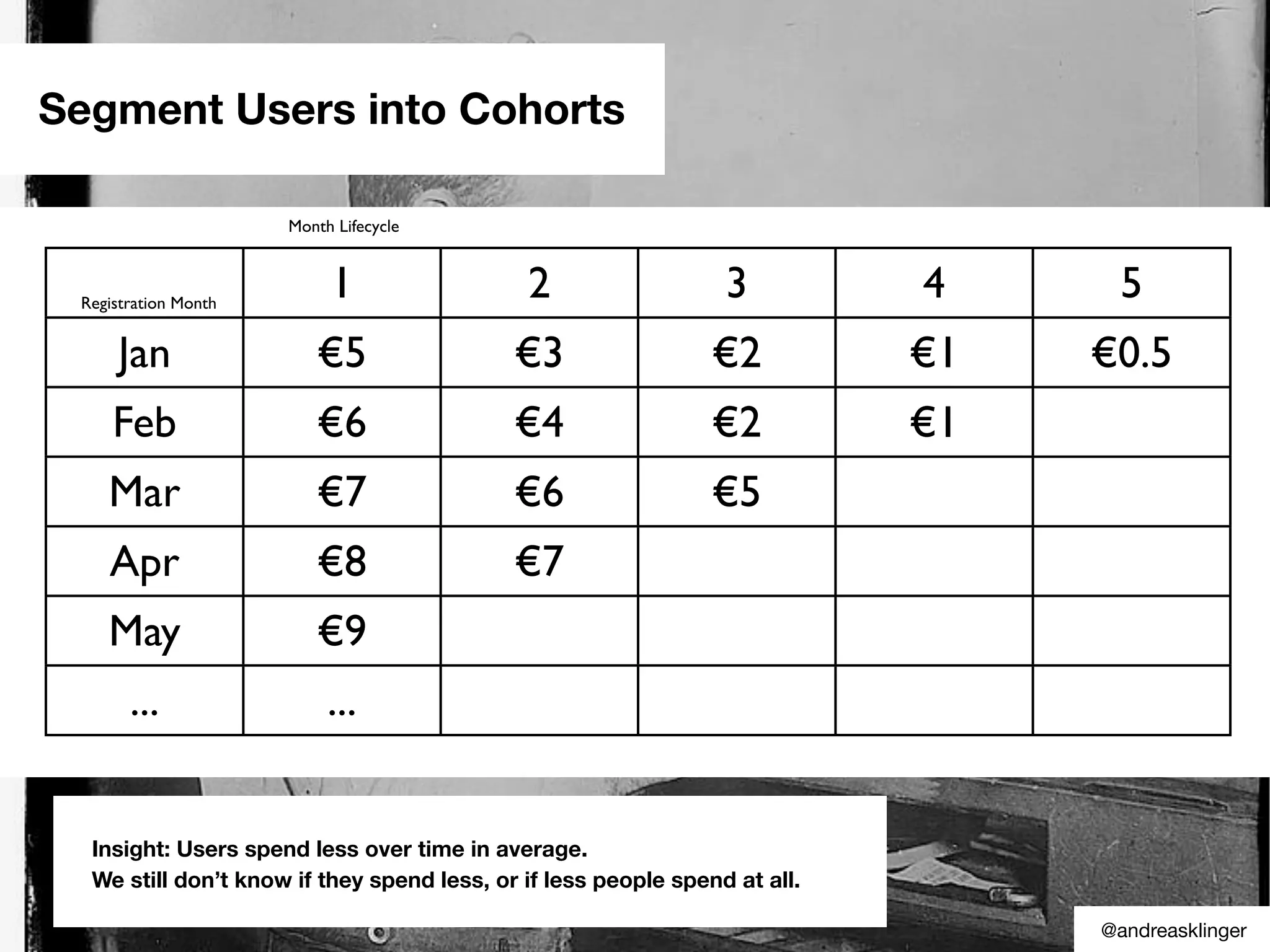 Segment Users into Cohorts
1 2 3 4 5
Jan €5 €3 €2 €1 €0.5
Feb €6 €4 €2 €1
Mar €7 €6 €5
Apr €8 €7
May €9
... ...
Registration Month
Month Lifecycle
Insight: Users spend less over time in average.
We still don’t know if they spend less, or if less people spend at all.
@andreasklinger
 