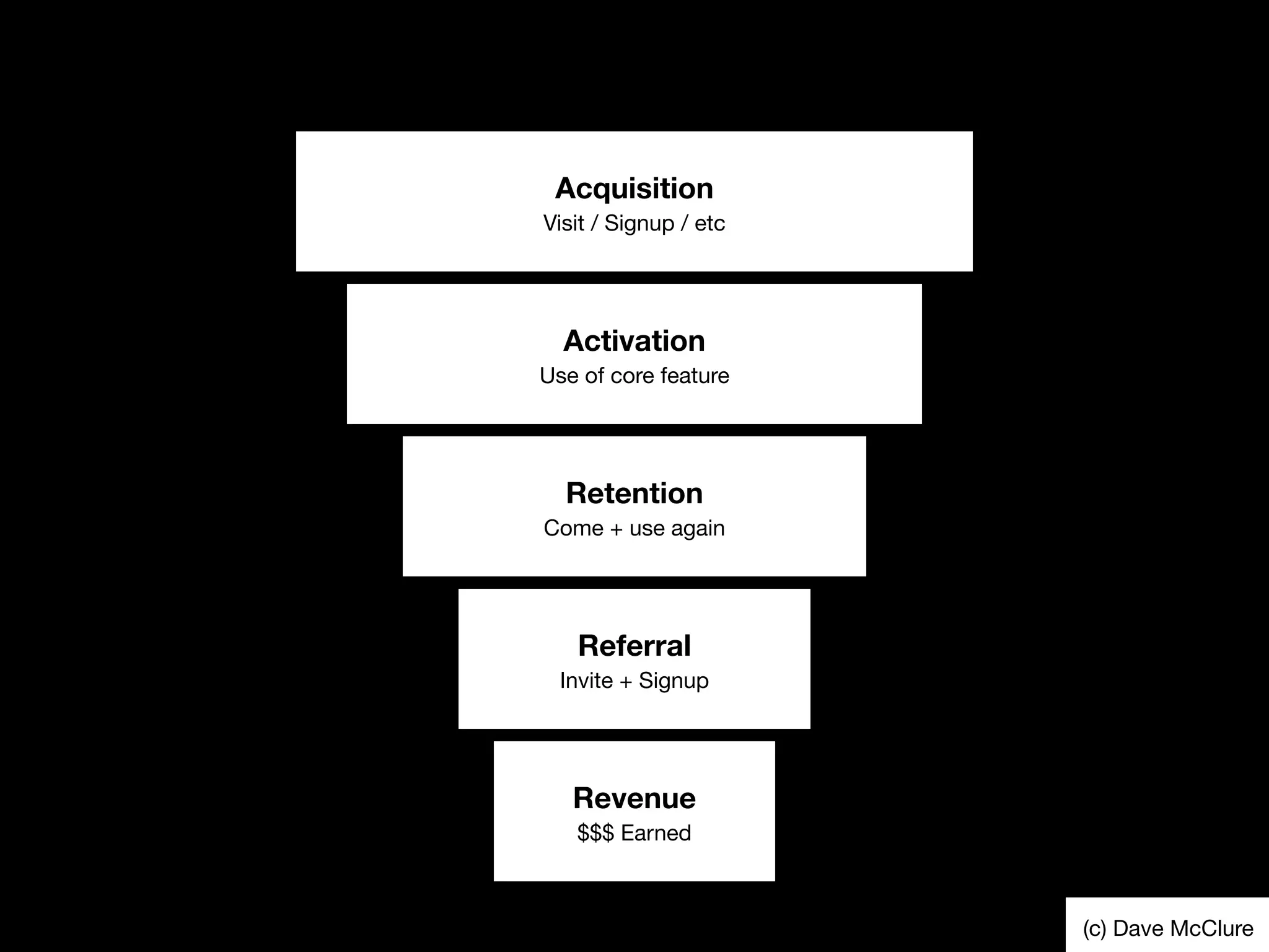 Acquisition
Visit / Signup / etc
Activation
Use of core feature
Retention
Come + use again
Referral
Invite + Signup
Revenue
$$$ Earned
(c) Dave McClure
 