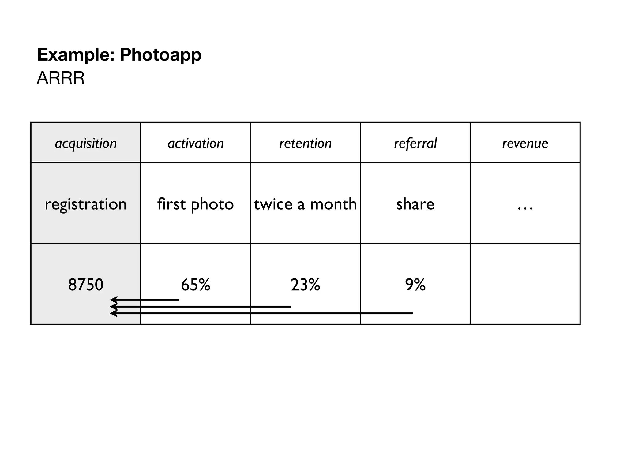 Example: Photoapp
ARRR
acquisition activation retention referral revenue
registration ﬁrst photo twice a month share …
8750 65% 23% 9%
 