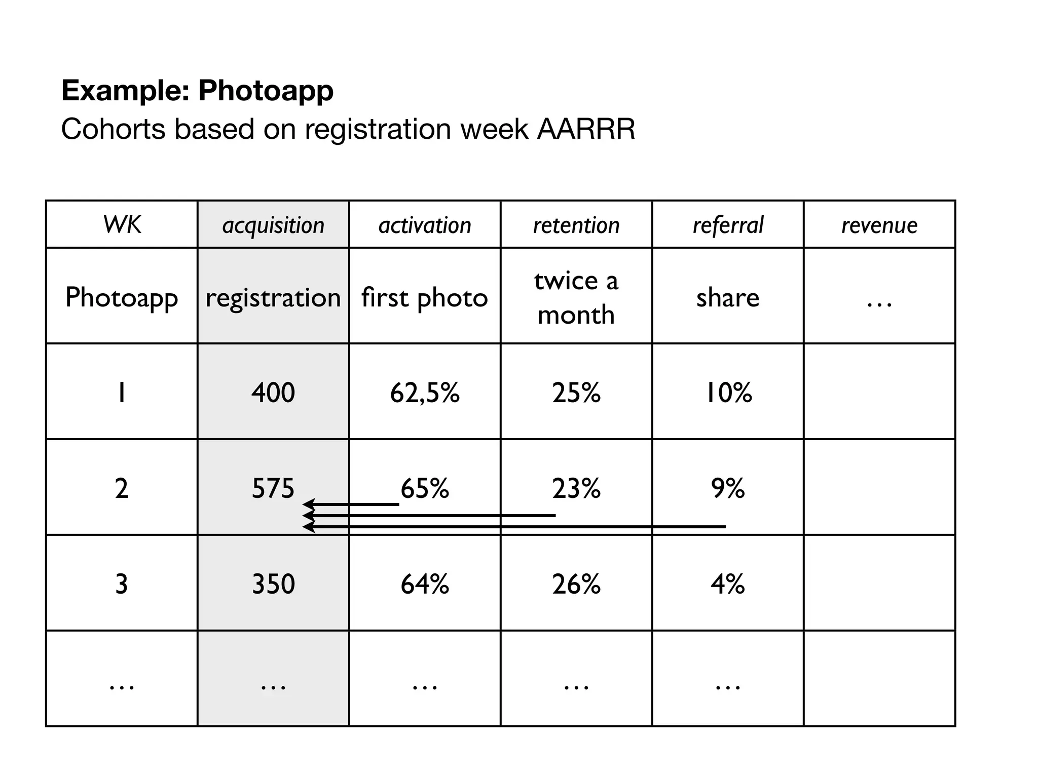 WK acquisition activation retention referral revenue
Photoapp registration ﬁrst photo
twice a
month
share …
1 400 62,5% 25% 10%
2 575 65% 23% 9%
3 350 64% 26% 4%
… … … … …
Example: Photoapp
Cohorts based on registration week AARRR
 