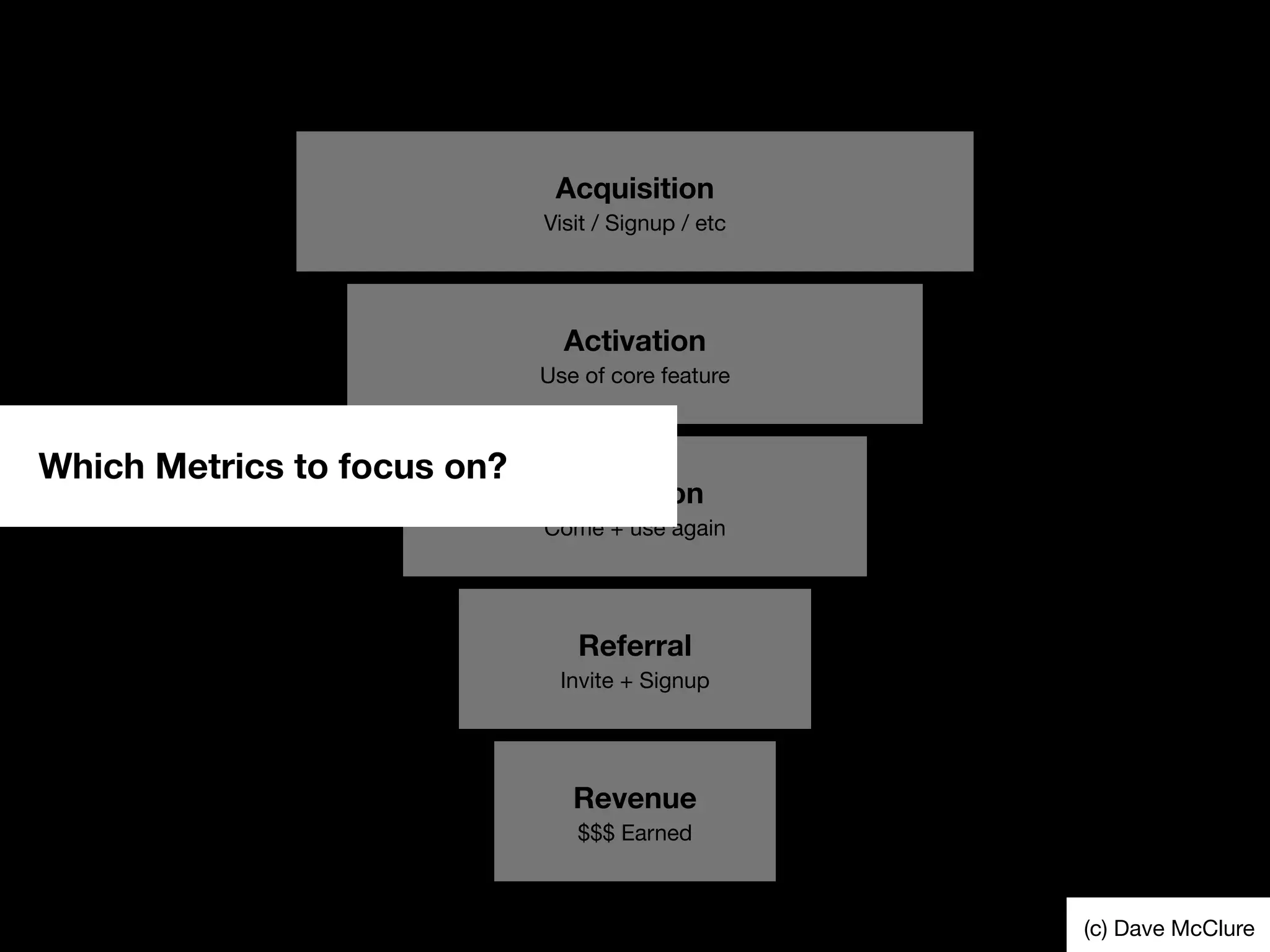 Acquisition
Visit / Signup / etc
Activation
Use of core feature
Retention
Come + use again
Referral
Invite + Signup
Revenue
$$$ Earned
(c) Dave McClure
Which Metrics to focus on?
 