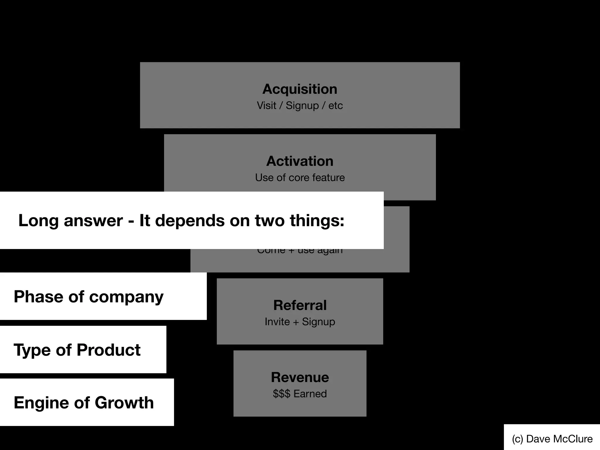 Acquisition
Visit / Signup / etc
Activation
Use of core feature
Retention
Come + use again
Referral
Invite + Signup
Revenue
$$$ Earned
(c) Dave McClure
Long answer - It depends on two things:
Phase of company
Type of Product
Engine of Growth
 