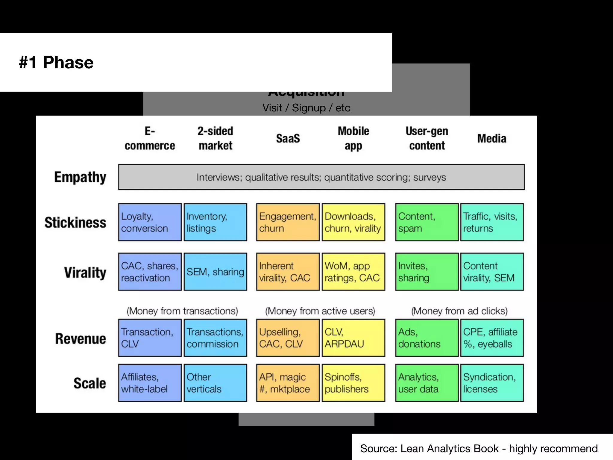 Acquisition
Visit / Signup / etc
Activation
Use of core feature
Retention
Come + use again
Referral
Invite + Signup
Revenue
$$$ Earned
Source: Lean Analytics Book - highly recommend
#1 Phase
 