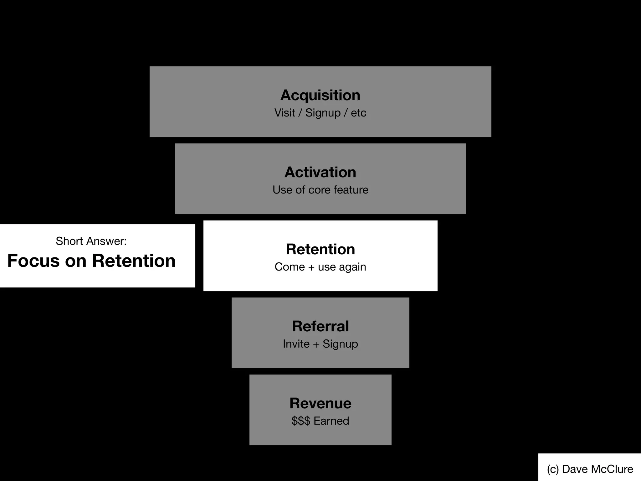 Acquisition
Visit / Signup / etc
Activation
Use of core feature
Retention
Come + use again
Referral
Invite + Signup
Revenue
$$$ Earned
Short Answer:
Focus on Retention
(c) Dave McClure
 