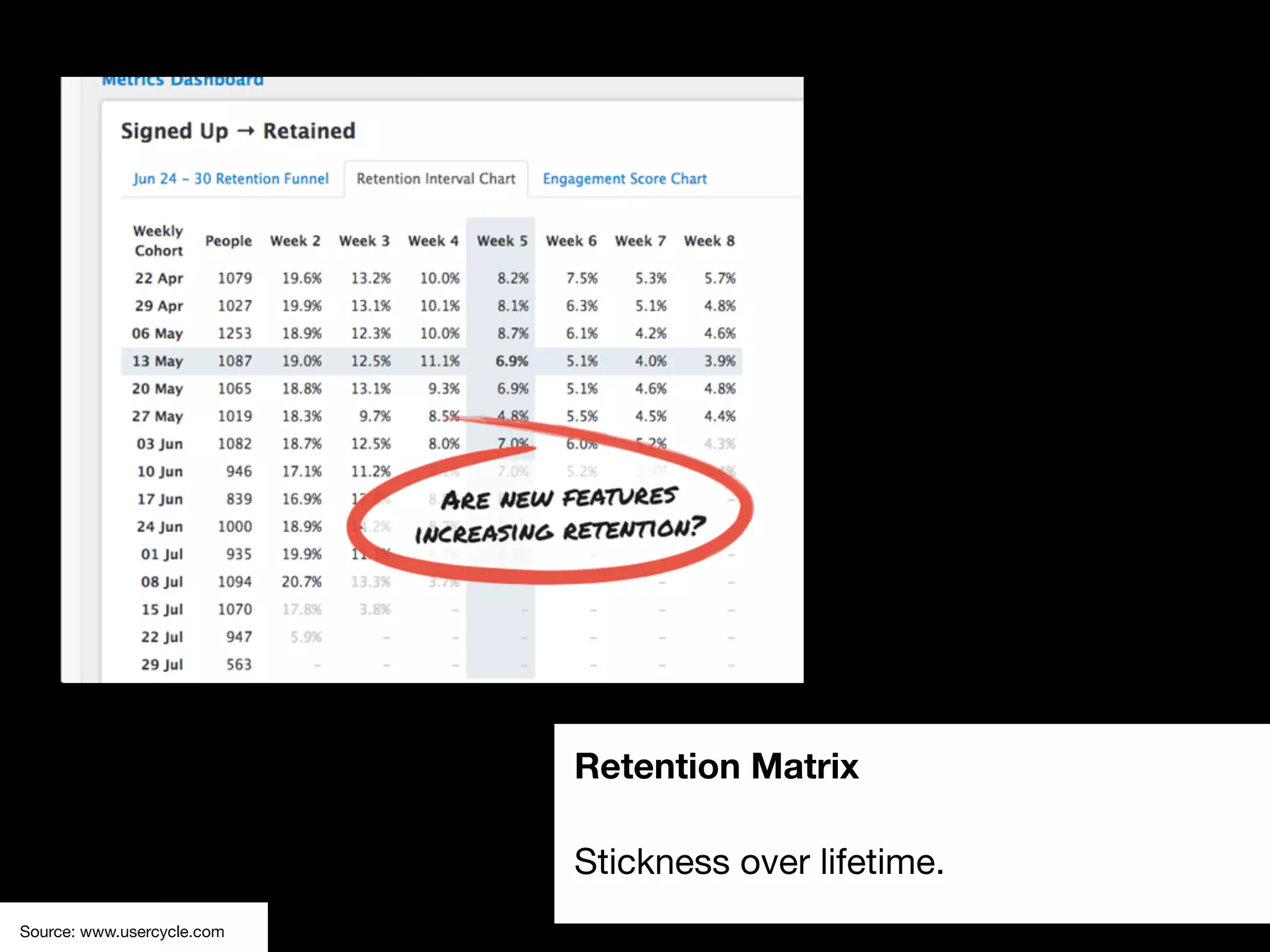 Retention Matrix
Stickness over lifetime.
Source: www.usercycle.com
 