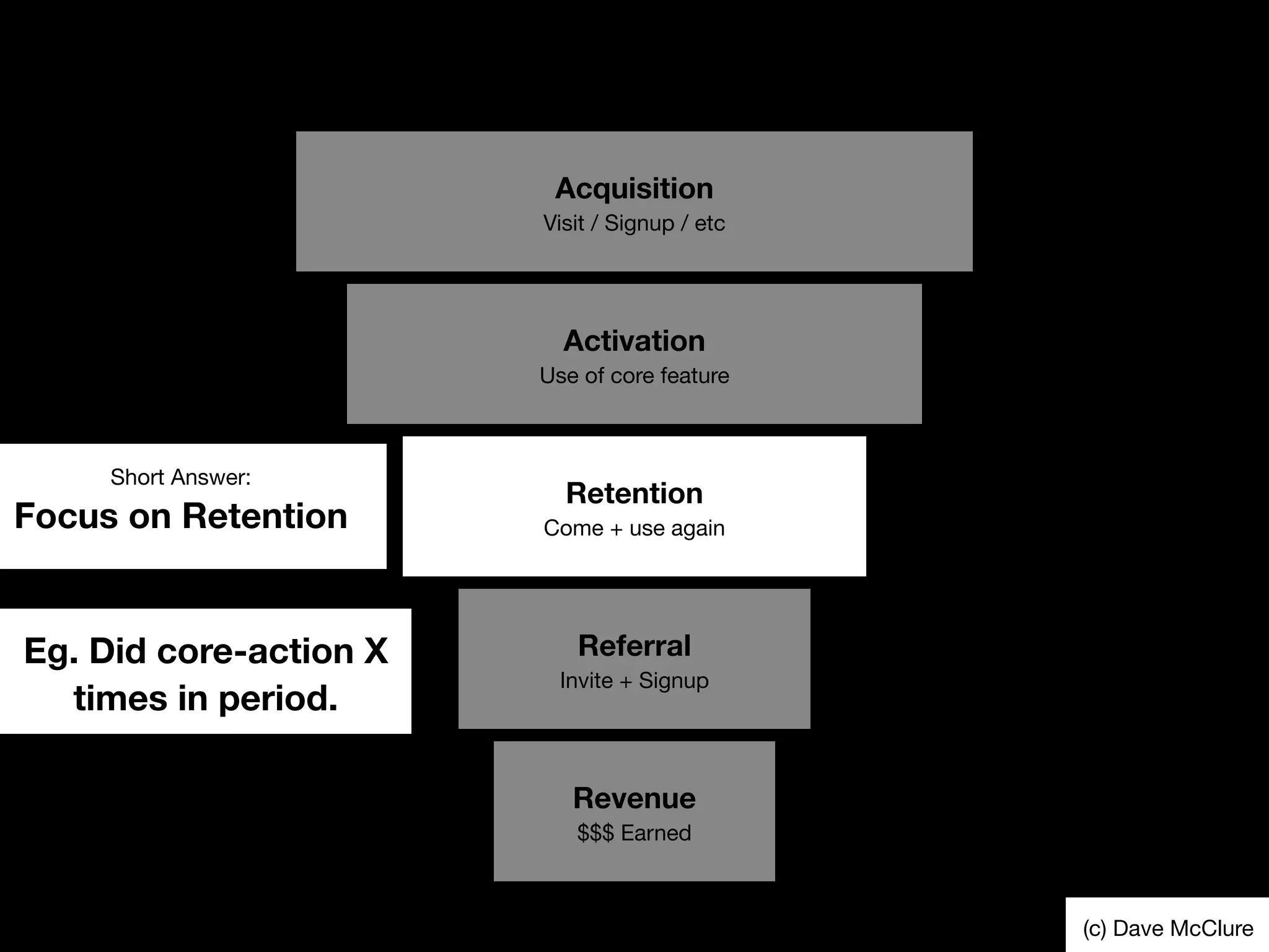 Acquisition
Visit / Signup / etc
Activation
Use of core feature
Retention
Come + use again
Referral
Invite + Signup
Revenue
$$$ Earned
Short Answer:
Focus on Retention
(c) Dave McClure
Eg. Did core-action X
times in period.
 