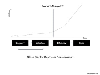 Discovery
traction
time
Validation Efﬁciency Scale
Product/Market Fit
Steve Blank - Customer Development
@andreasklinger
 