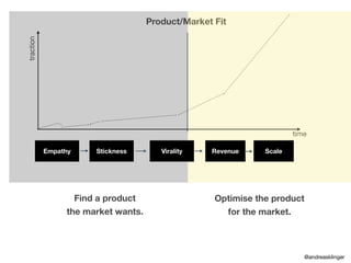 traction
time
Product/Market Fit
Find a product
the market wants.
Optimise the product
for the market.
Empathy Stickness Virality Revenue Scale
@andreasklinger
 