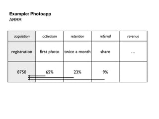 Example: Photoapp
ARRR
acquisition activation retention referral revenue
registration ﬁrst photo twice a month share …
8750 65% 23% 9%
 