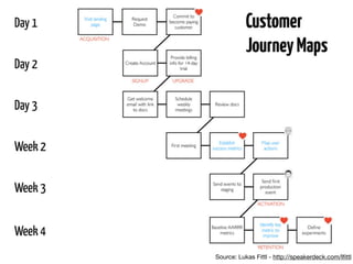 Startup Metrics, a love story. All slides of an 6h Lean Analytics workshop.