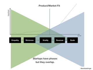traction
time
Product/Market Fit
Startups have phases
but they overlap.
Empathy Stickness Virality Revenue Scale
@andreask...