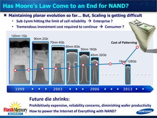 Has Moore’s Law Come to an End for NAND?
Maintaining planar evolution so far… But, Scaling is getting difficult
• Sub-1ynm hitting the limit of cell reliability  Enterprise ?
• Tremendous investment cost required to continue  Consumer ?
120nm 1Gb

90nm 2Gb

Cost of Patterning

70nm 4Gb
60nm 8Gb

50nm 16Gb
40nm 32Gb
19nm 128Gb

Future die shrinks:
Prohibitively expensive, reliability concerns, diminishing wafer productivity
How to power the Internet of Everything with NAND?

 