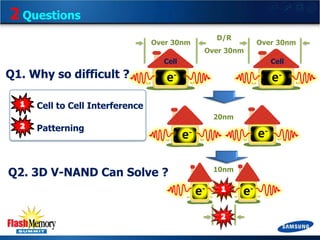 2 Questions
Over 30nm

D/R
Over 30nm

Over 30nm

Cell

Q1. Why so difficult ?

Cell

e-

e-

Cell to Cell Interference
20nm

Patterning

e-

e-

Q2. 3D V-NAND Can Solve ?

10nm

e-

e-

 