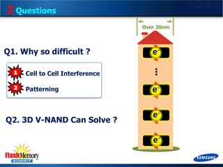 2 Questions
Over 30nm

Q1. Why so difficult ?

e-

Cell to Cell Interference
Patterning

Q2. 3D V-NAND Can Solve ?

e-

ee-

 