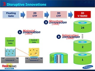 3 Disruptive Innovations
Floating
Gate

2D
CTF

3D
CTF

3D
V-NAND

Structure
Innovation
(2008)

24

Material
Innovation
(2003)

Integration

Innovation
(2008)

Control
Gate

Control
Gate

2
Conductor

S
Substrate-Si

S

Si-Channel

Substrate-Si

D

Si-Channel

Insulator

D

Control
Gate
Insulator

Insulator
Control
Gate

1

 