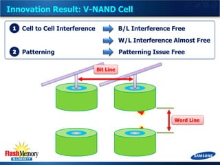 Innovation Result: V-NAND Cell
Cell to Cell Interference

B/L Interference Free
W/L Interference Almost Free

Patterning

Patterning Issue Free

Si-Channel

Control
Gate
Insulator

Bit Line

Word Line

 