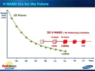 V-NAND Era for the Future
Design
Rule
(nm)

2D Planar

3D V-NAND / No Patterning Limitation
8 stack

24 stack

16Gb

128Gb

1Tb

128Gb
‘03

‘05

‘07

‘09

‘11

‘13

‘15

‘17

Year

 