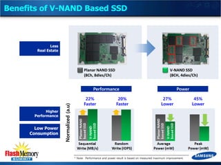 Benefits of V-NAND Based SSD

Less
Real Estate

Planar NAND SSD
(8Ch, 8dies/Ch)

V-NAND SSD
(8CH, 4dies/Ch)

Higher
Performance

Low Power
Consumption

Normalized (a.u)

Performance
22%
Faster

20%
Faster

Power
27%
Lower

* Note: Performance and power result is based on measured maximum improvement.

45%
Lower

 