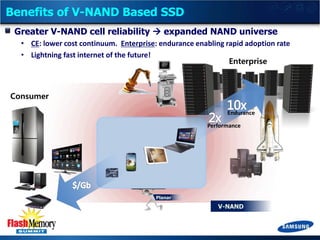 Benefits of V-NAND Based SSD
Greater V-NAND cell reliability  expanded NAND universe
• CE: lower cost continuum. Enterprise: endurance enabling rapid adoption rate
• Lightning fast internet of the future!
Enterprise

Consumer
Endurance
Performance

Planar

V-NAND

 