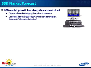 SSD Market Forecast
SSD market growth has always been constrained
• Doubts about keeping up $/Gb improvements
• Concerns about degrading NAND Flash parameters

Planar NAND

(Endurance, Performance, Retention..)

Endurance
Performance

$/Gb

[Samsung Projection based on 2013 2Q iSuppli market forecast ]

 