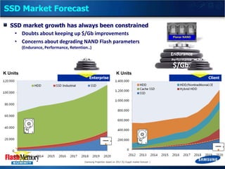 SSD Market Forecast
SSD market growth has always been constrained
• Doubts about keeping up $/Gb improvements
• Concerns about degrading NAND Flash parameters

Planar NAND

(Endurance, Performance, Retention..)

Endurance
Performance

$/Gb

K Units

Enterprise

K Units

[Samsung Projection based on 2013 2Q iSuppli market forecast ]

Client

 