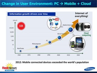 Change in User Environment: PC  Mobile + Cloud
Information growth drivers over time

Internet of
everything!

2012: Mobile connected devices exceeded the world's population

 
